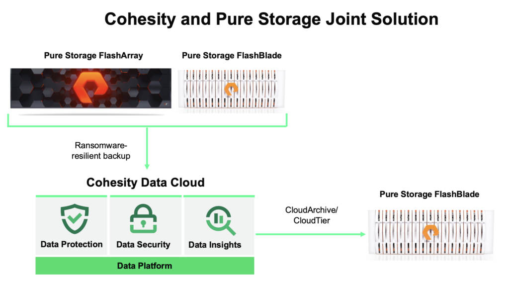 A graphic shows how the Cohesity and Pure Storage joint solution works.